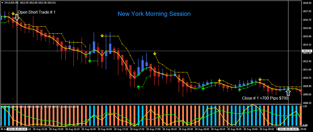 Forex Gold Chart