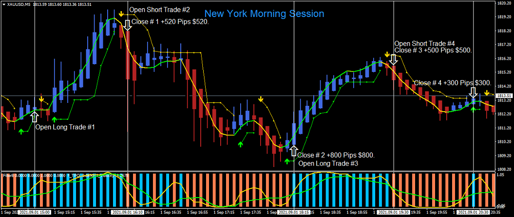 More Exciting Gold Trading Charts!