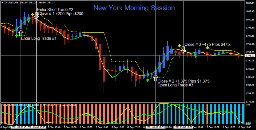 Another Forex Gold Chart